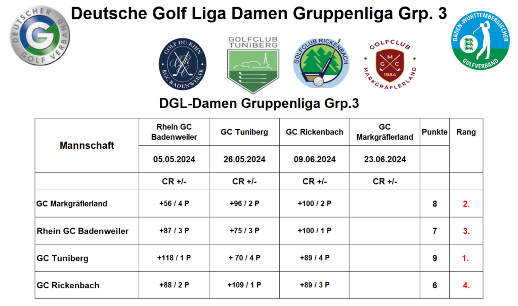 DGL-Damen Liga-Tabelle Rickenbach
