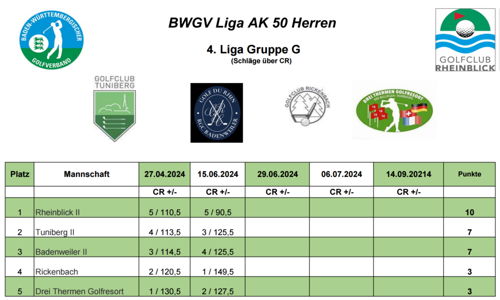 AK50 Herren II Liga Tabelle Rheinblick