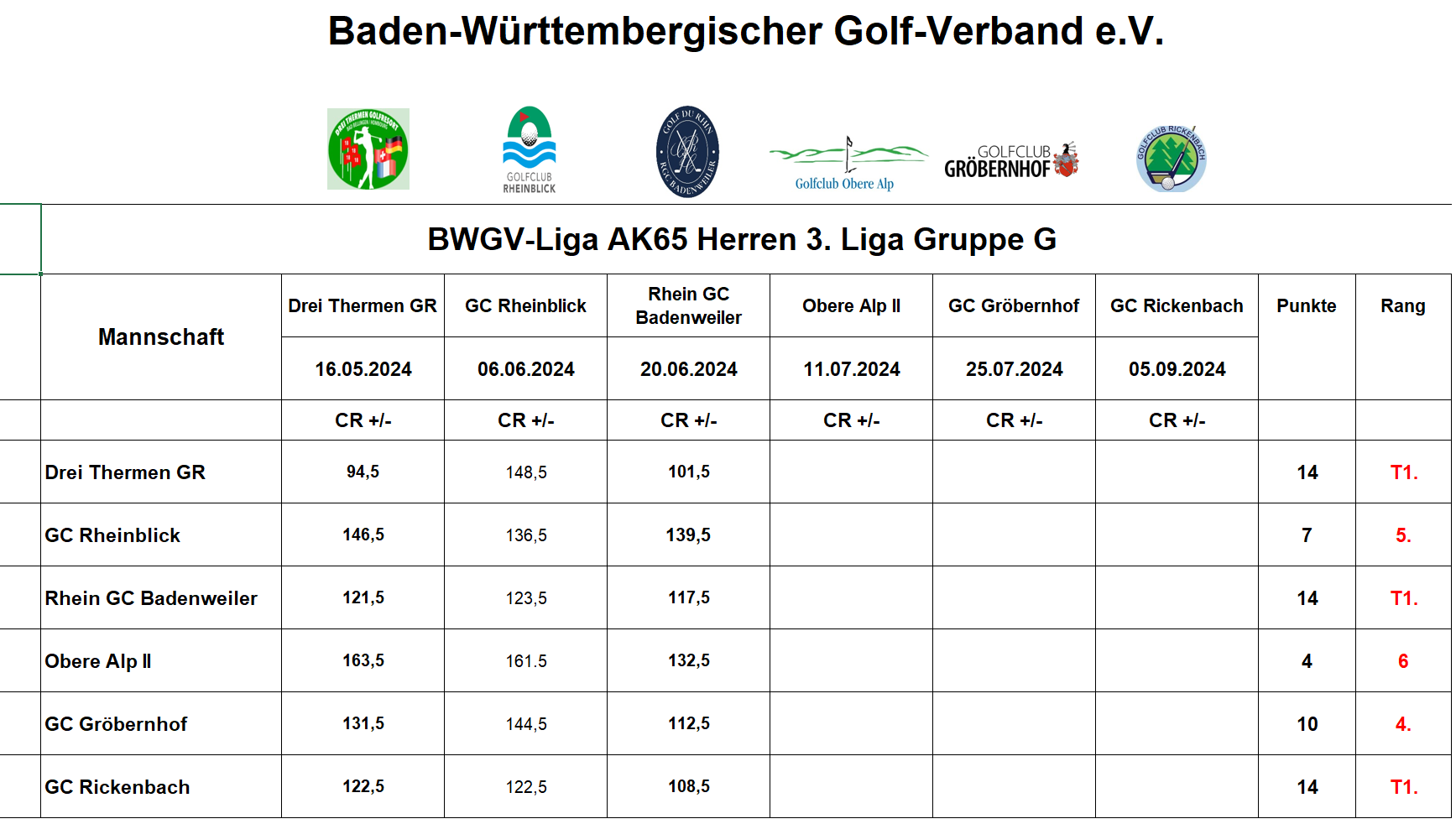 BWGV AK65 Herren Liga Tabelle 3. Liga Grp.G