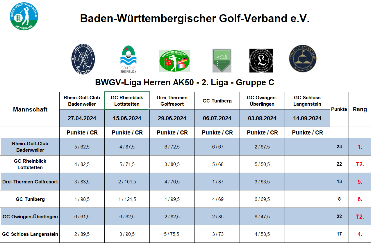 Liga Tabelle Herren AK50 I 4. Spieltag