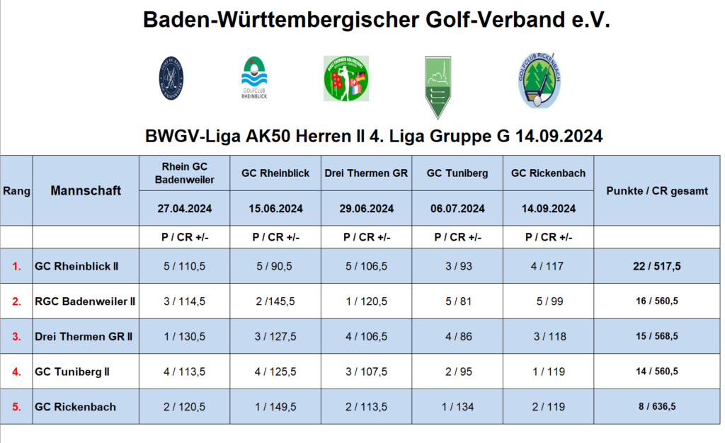 AK50 Herren II Abschlusstabelle 2024