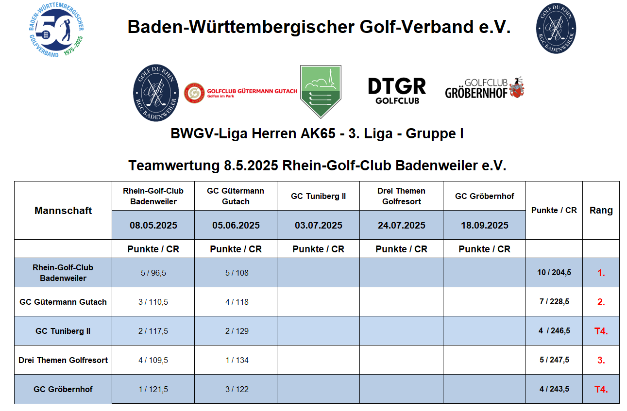 Ligatabelle AK65 Herren 3. Spieltag