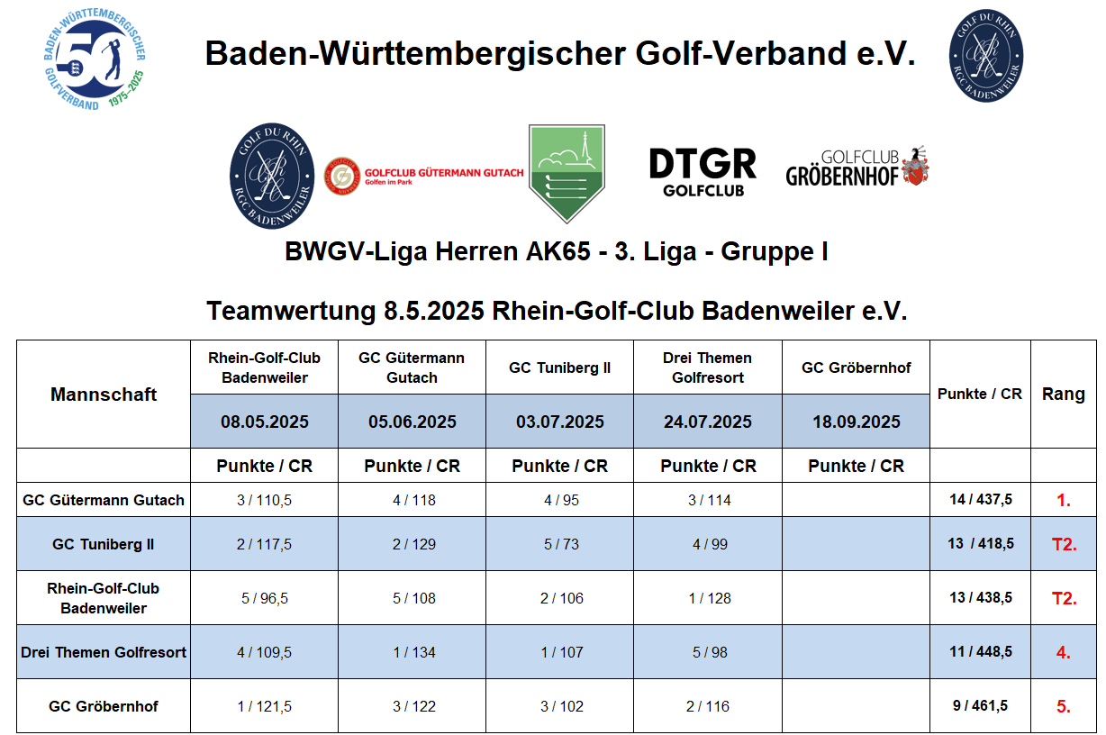 Ligatabeller vor dem Spieltag