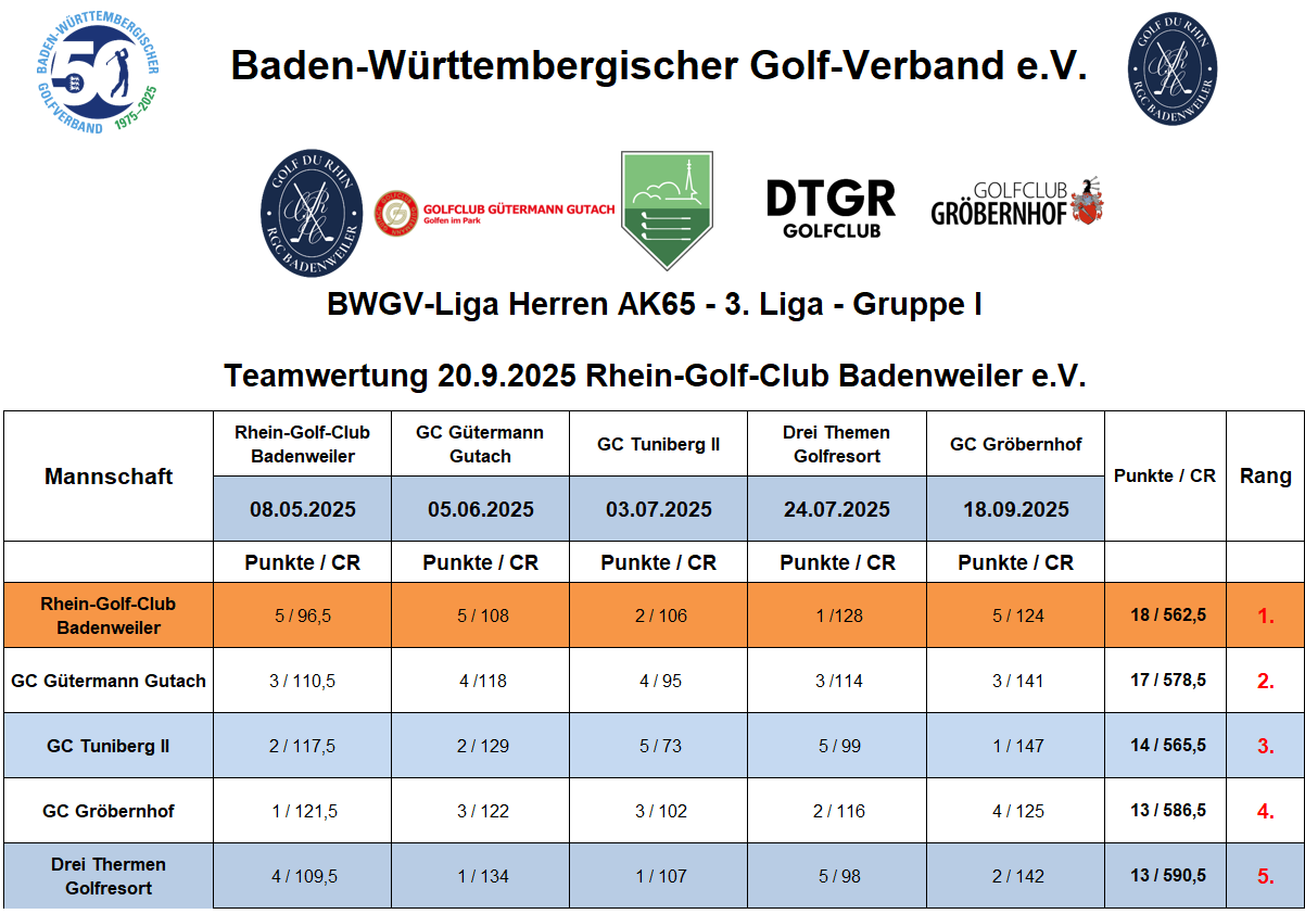 AK65 Herren Abschlußtabelle